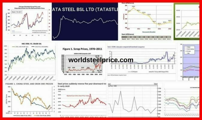 Ceny oceli dnes